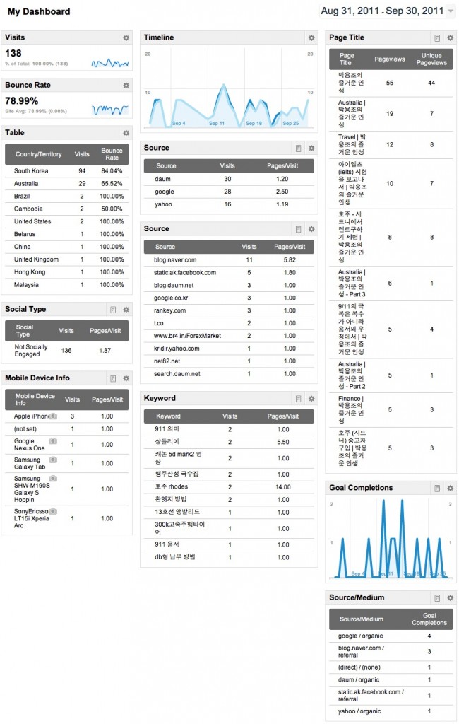 google analytics dashboard setting